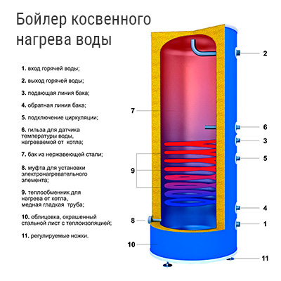 Бойлер - горячая вода без лишних киловатт