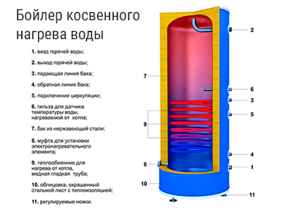 Бойлер - горячая вода без лишних киловатт